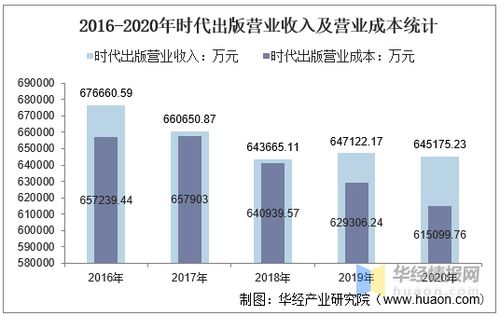 2016 2020年時(shí)代出版總資產(chǎn) 總負(fù)債 營(yíng)業(yè)收入 營(yíng)業(yè)成本及凈利潤(rùn)統(tǒng)計(jì)