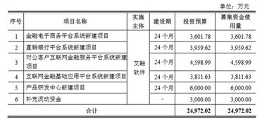 艾融軟件招股書“打補丁”背后 高毛利率是否暗藏玄機？